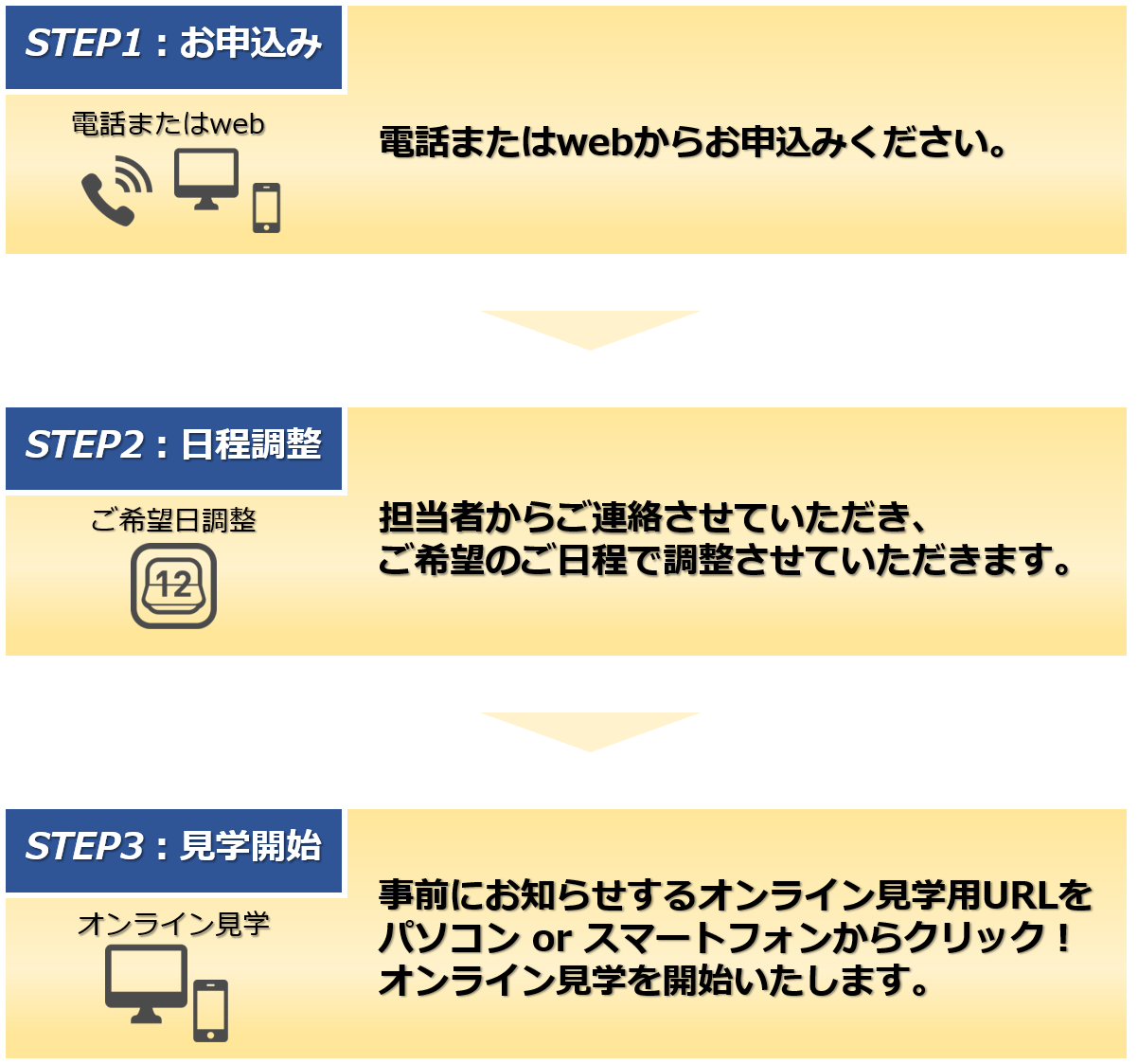 STEP1：お申込み | 電話またはwebからお申し込みください。STEP2：日程調整 | 担当者からご連絡させていただき、ご希望のご日程で調整させていただきます。STEP3：見学開始 | 事前にお知らせするオンライン見学用URLをパソコン or スマートフォンからクリック！オンライン見学を開始します。